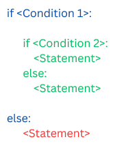 Python Conditionals - Nested if-else syntax